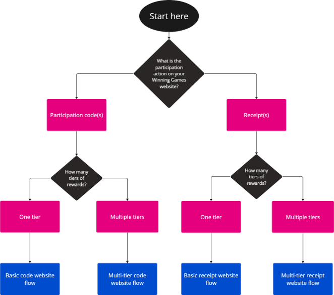 WinningGamesWebsiteFlowDiagram.png